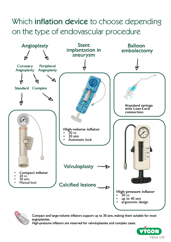 Infographic showing which inflation device to choose for different endovascular procedures. Includes options for angioplasty (coronary and peripheral), stent implantation in aneurysm, balloon embolectomy, valvuloplasty, and calcified lesions. Devices displayed: compact inflator (20 cc, 30 atm, manual lock), high-volume inflator (30 cc, 30 atm, automatic lock), high-pressure inflator (30 cc, up to 40 atm, ergonomic design), and standard syringe with Luer-Lock connection. Highlights suitability for angioplasties, valvuloplasties, and complex cases.