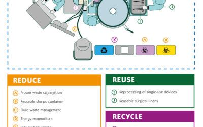 Areas for making the operating room more environmentally
