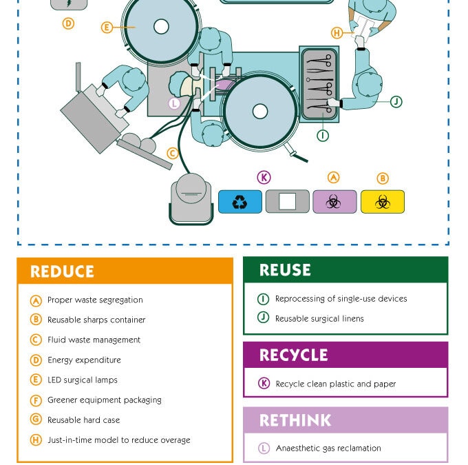 Areas for making the operating room more environmentally