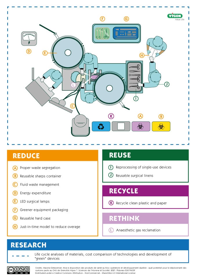 The costs are not just environmental. This method has a direct impact on clinical efficiency and safety. When materials are gathered separately, the risk of a critical item missing increases significantly, which can lead to wasted time, increased stress in emergency situations and, most importantly, a greater risk to aseptic standards. 
How can we streamline procedure preparation to make it faster, safer and more environmentally friendly? The answer lies in a simple concept: the custom pack.
A custom pack is a unique, sterile package containing all the devices needed for a specific procedure, manufactured on demand to suit the specific needs of a clinical team.
A Measurable Impact on Waste Reduction
The most immediate and quantifiable benefit of adopting custom packs is the reduction in packaging waste. By consolidating all the necessary components into a single sterile package, custom packs eliminate redundant layers of plastic and cardboard from individual items.

A success story is that of Grenoble University Hospital (France). The implementation of 44 different custom packs in 16 surgical specialities resulted in a reduction of 5.89 tonnes of packaging waste in a single year. This figure represents a direct and significant contribution to reducing the operating room's carbon footprint.
Gaining time, efficiency and peace of mind
In addition to the environmental benefits, custom packs offer significant organizational improvements.
Several studies have shown that using a custom pack saves an average of 350 seconds, approximately six minutes per operation. Extrapolated to a hospital's annual surgical volume, this translates into thousands of hours of staff time saved that can be reallocated to direct patient care.
This time saved has a direct effect on staff well-being. By optimizing workflows and ensuring that all the necessary equipment is present and correct, custom packs significantly reduce stress, especially in high-pressure emergency situations. 
The logistical burden on support staff is also alleviated, simplifying inventory management, ordering and storage. 
This optimized model not only increases efficiency, but also fosters a calmer, more controlled and predictable operating environment for the entire clinical team.
Minimizing Risk and Improving Asepsis
Any change in the operating room must be judged by its impact on patient safety. In this regard, custom packs offer their most important advantage. 
By providing a complete, pre-verified set of equipment, they dramatically reduce the risk of human error. This built-in "checklist" function provides an essential layer of safety and standardization.
In addition, custom packs improve safety by reducing the risk of aseptic failure. Fewer individual packages mean fewer surfaces to handle, minimizing opportunities for contamination. 