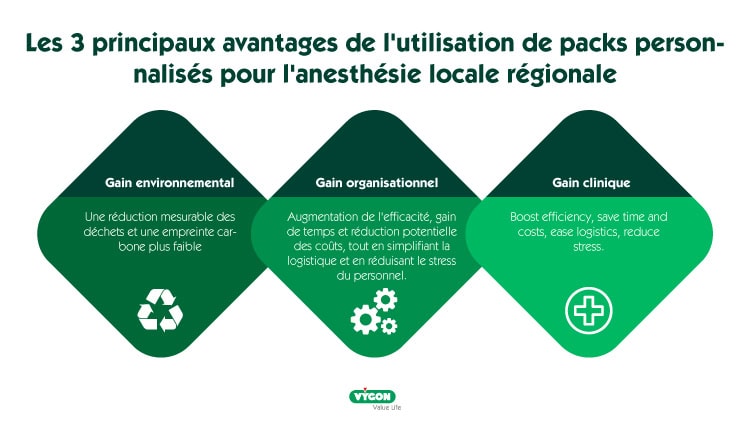Graphique présentant les trois avantages clés de l’utilisation des packs personnalisés pour l’anesthésie locorégionale : Gain environnemental, Gain organisationnel et Gain clinique, avec des icônes et des descriptions courtes dans des formes en losange vertes.