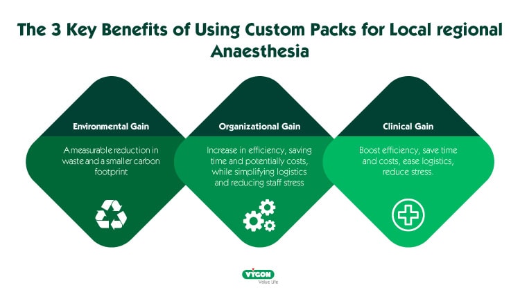 Graphic showing the three key benefits of using custom packs for local regional anaesthesia: Environmental Gain, Organizational Gain, and Clinical Gain, with icons and short descriptions in green diamond shapes.