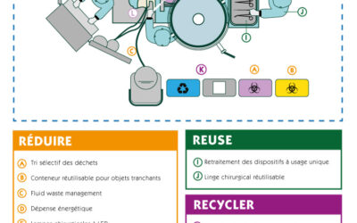Zones pour rendre la salle d&rsquo;opération plus écologique