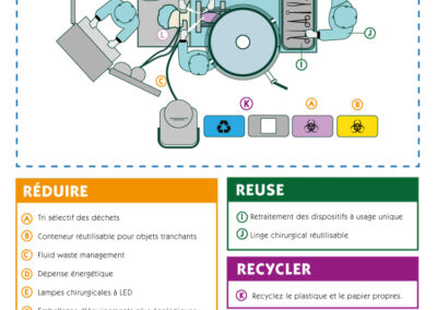 Zones pour rendre la salle d&rsquo;opération plus écologique