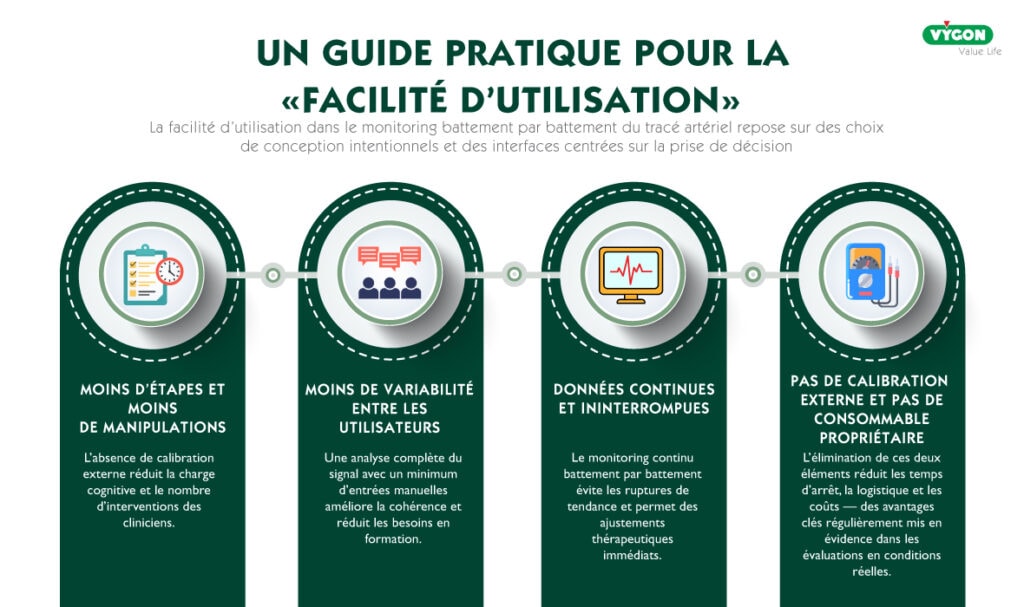Infographie médicale présentant un guide pratique de la facilité d’utilisation en monitorage hémodynamique avancé, mettant en avant la réduction du nombre d’étapes et de manipulations, la diminution de la variabilité entre utilisateurs, le monitoring continu battement par battement, et l’absence de calibration externe ou de consommables propriétaires.