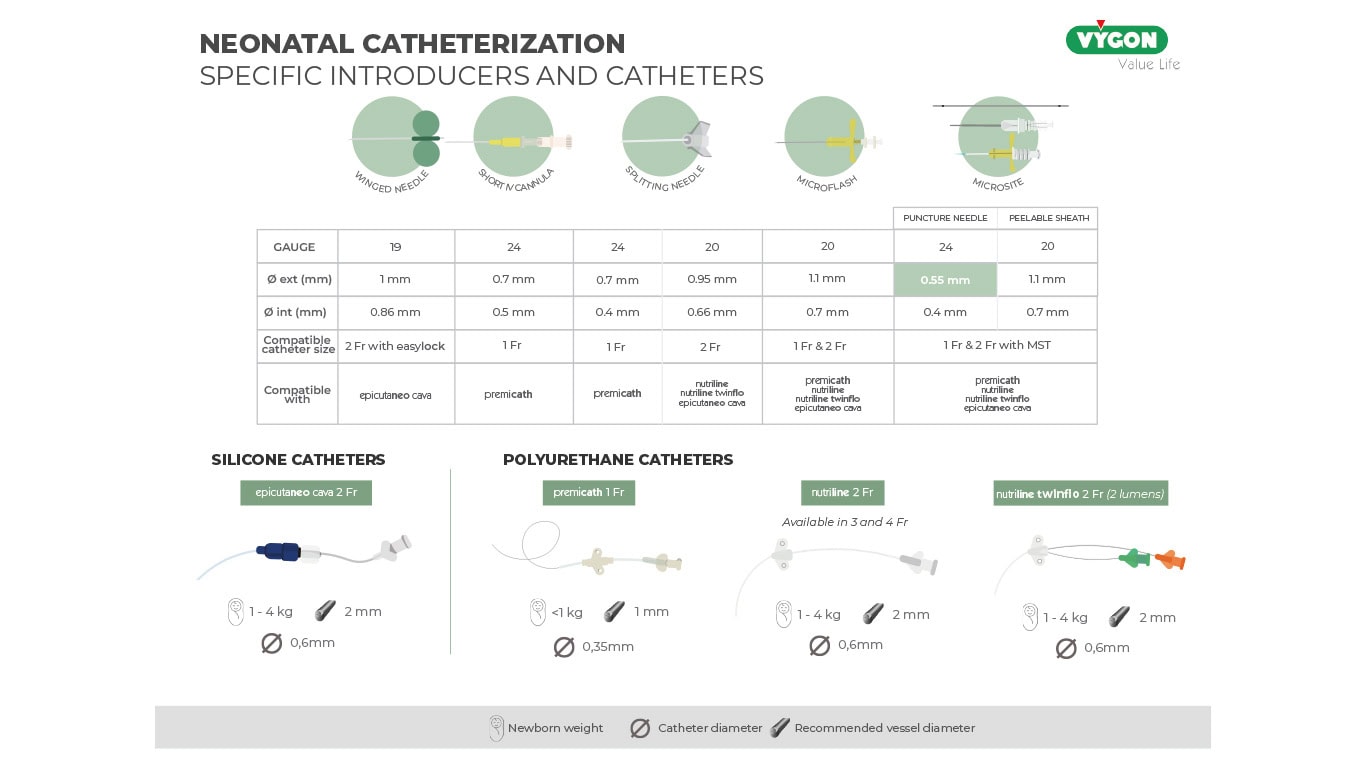 The image displays a compatibility table for needle gauges (19G to 24G) and their use with silicone and polyurethane neonatal PICC lines (Epicutaneo Cava, Premicath, Nutriline). It includes illustrations of needle types (Winged, Splitting, Short IV) , visual recommendations on the vein-to-catheter ratio (ideal 33%) , use of the Modified Seldinger Technique (MST) , and sutureless fixation guidelines using tissue glue for patients weighing 1-4 kg.