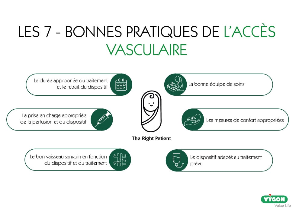 Infographie pédagogique présentant les 7 bonnes pratiques de l’accès vasculaire en soins de santé : le bon patient, le dispositif adapté au traitement, le bon vaisseau sanguin, la durée appropriée du traitement, la prise en charge correcte de la perfusion, les mesures de confort du patient et la bonne équipe de soins.