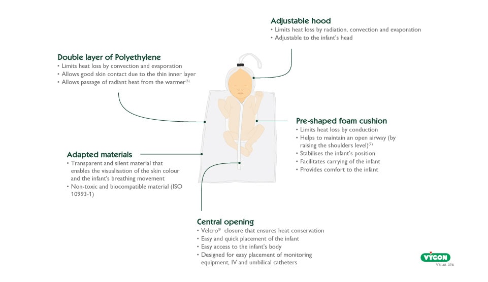Diagram showing the characteristics of Polyethylene Occlusive Suits for neonates, featuring a newborn positioned inside a polyethylene occlusive suit with labeled elements such as a double polyethylene layer that reduces heat loss, an adjustable hood that minimizes radiation and convection loss, transparent biocompatible materials that allow skin and breathing monitoring, a pre‑shaped foam cushion that stabilizes the infant’s position and supports airway alignment, and a central Velcro opening that enables quick clinical access while maintaining thermal protection.
