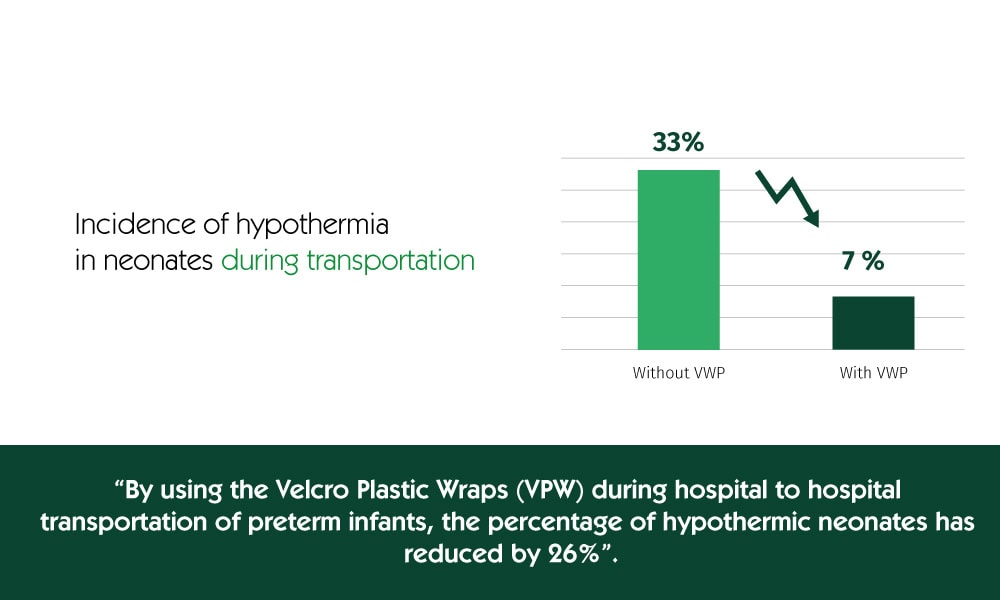 Bar chart comparing the incidence of hypothermia in neonates during transportation, showing a reduction from 33% without Velcro Plastic Wraps (VPW) to 7% with VPW, along with a highlighted statement noting that using VPW during hospital‑to‑hospital transport of preterm infants reduces hypothermia rates by 26%