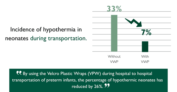 Bar chart comparing the incidence of hypothermia in neonates during transportation, showing a reduction from 33% without Velcro Plastic Wraps (VPW) to 7% with VPW, along with a highlighted statement noting that using VPW during hospital‑to‑hospital transport of preterm infants reduces hypothermia rates by 26%