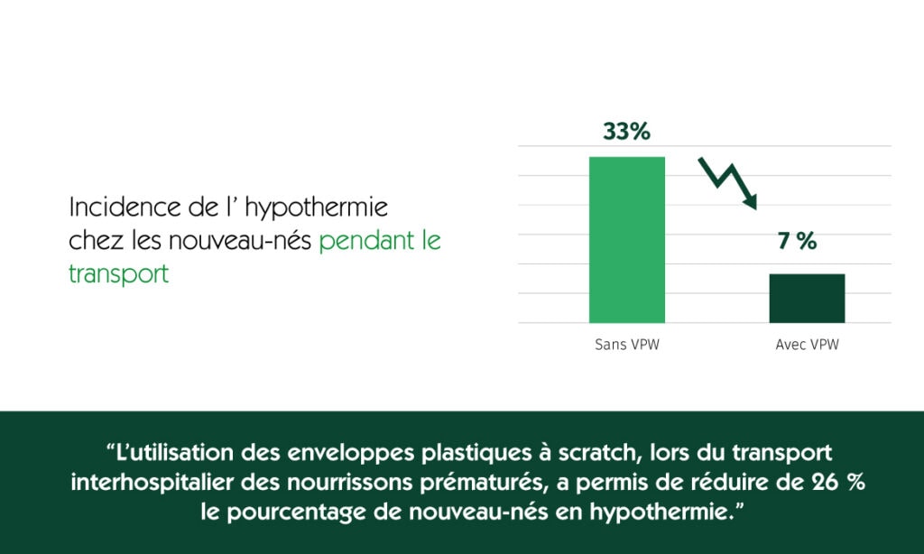 Graphique illustrant l’incidence de l’hypothermie chez les nouveau-nés pendant le transport, comparant les nourrissons sans enveloppe plastique à scratch (33 % d’hypothermie) et ceux avec enveloppe plastique à scratch (7 %). L’image met en évidence une réduction de 26 % du risque d’hypothermie grâce à l’utilisation de dispositifs de protection thermique lors du transport interhospitalier des nouveau-nés prématurés.