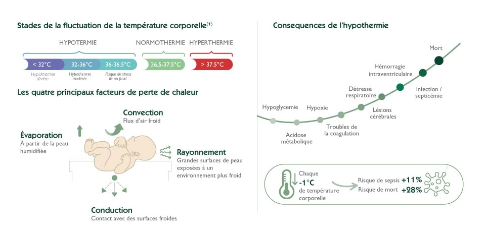 Infographie médicale sur le contrôle thermique optimal du nouveau‑né en situation de transport, présentant les stades de la température corporelle (hypothermie, normothermie, hyperthermie), les quatre mécanismes de perte de chaleur — évaporation, convection, conduction et rayonnement —, les conséquences de l’hypothermie néonatale, ainsi que les solutions de prévention incluant l’utilisation d’une enveloppe thermique en polyéthylène, une capuche ajustable et un coussin isolant pour sécuriser le transport des nouveau‑nés prématurés.