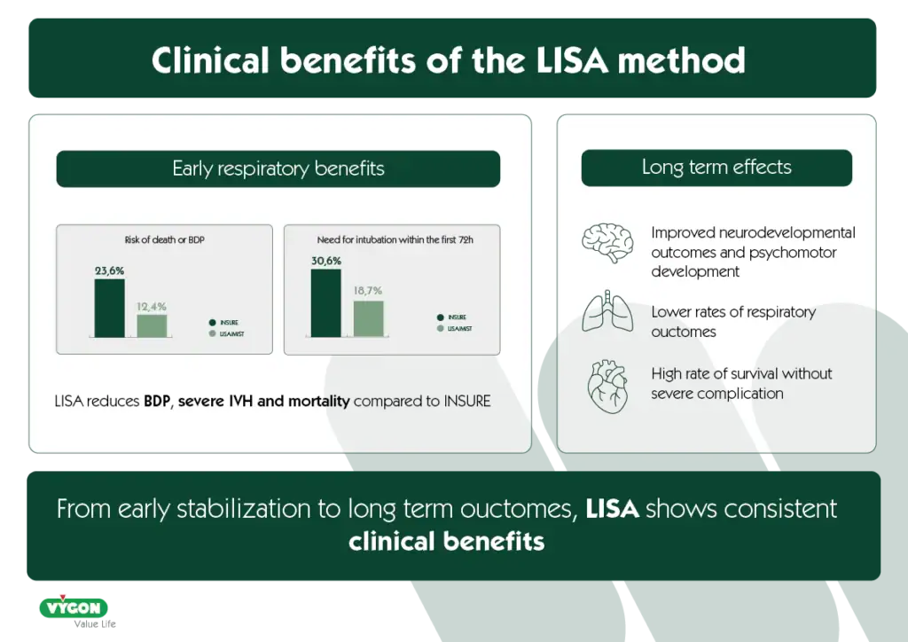 Infographic titled “Clinical benefits of the LISA method,” presenting early respiratory benefits and long‑term effects of the LISA surfactant administration technique. The left section shows early respiratory benefits with two bar charts: one comparing risk of death or BDP (23.6% with INSURE vs 12.4% with LISA) and another comparing need for intubation within the first 72 hours (30.6% with INSURE vs 18.7% with LISA). A note states that LISA reduces BDP, severe IVH and mortality compared to INSURE. The right section highlights long‑term effects, including improved neurodevelopmental and psychomotor outcomes, lower rates of respiratory outcomes, and high survival without severe complications. A footer emphasizes that from early stabilization to long‑term outcomes, LISA shows consistent clinical benefits.