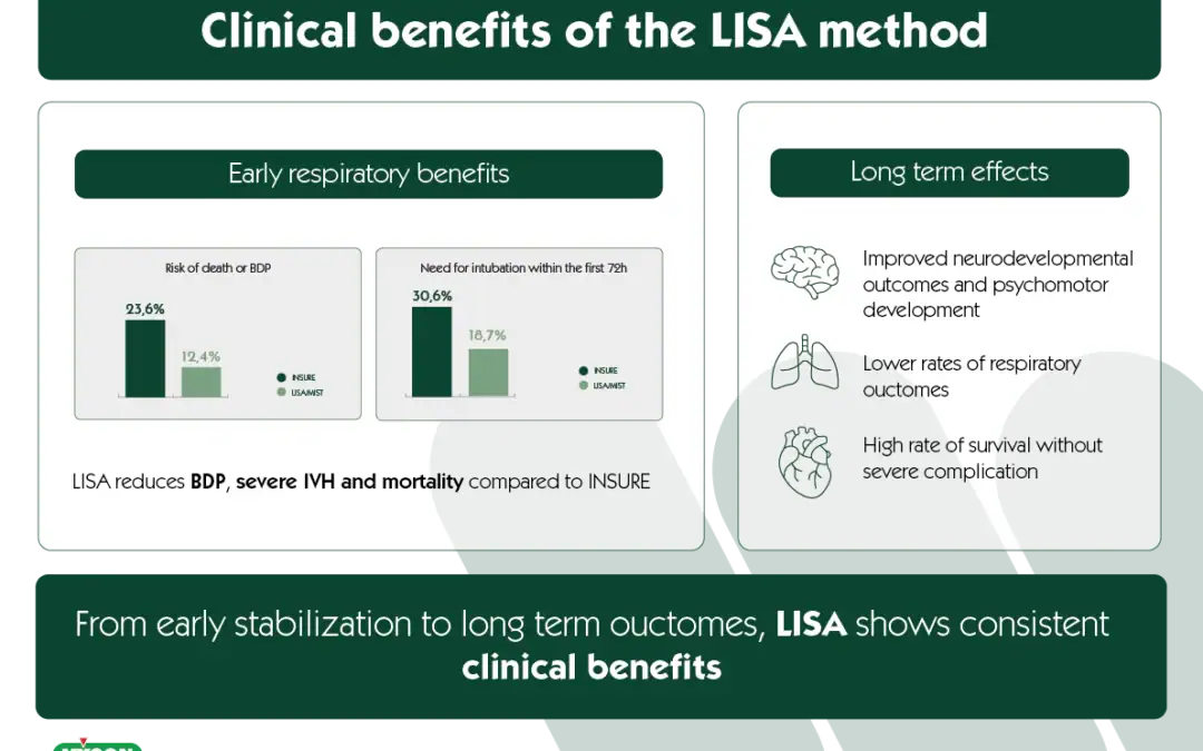 Clinical benefits of the LISA method