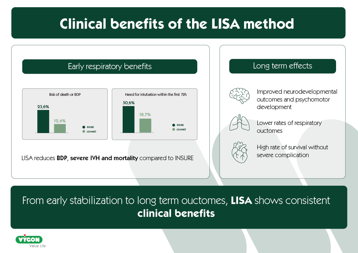 Infographic titled “Clinical benefits of the LISA method,” presenting early respiratory benefits and long‑term effects of the LISA surfactant administration technique. The left section shows early respiratory benefits with two bar charts: one comparing risk of death or BDP (23.6% with INSURE vs 12.4% with LISA) and another comparing need for intubation within the first 72 hours (30.6% with INSURE vs 18.7% with LISA). A note states that LISA reduces BDP, severe IVH and mortality compared to INSURE. The right section highlights long‑term effects, including improved neurodevelopmental and psychomotor outcomes, lower rates of respiratory outcomes, and high survival without severe complications. A footer emphasizes that from early stabilization to long‑term outcomes, LISA shows consistent clinical benefits.