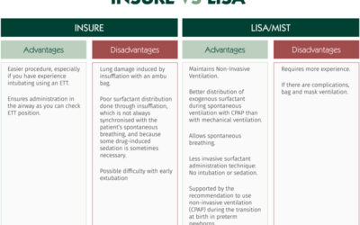 A comparison of the INSURE and LISA/MIST surfactant administration techniques