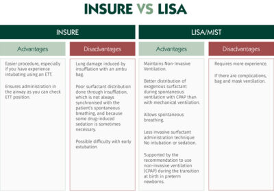 A comparison of the INSURE and LISA/MIST surfactant administration techniques
