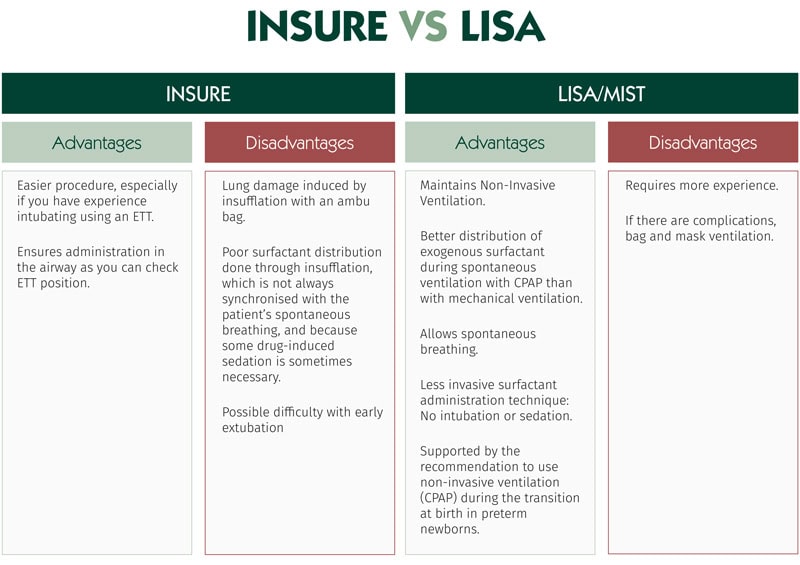 infographic comparing INSURE vs LISA/MIST surfactant administration techniques in neonatal care. The image presents two columns: INSURE and LISA/MIST, each listing advantages and disadvantages. INSURE advantages include easier procedure and confirmed airway placement, while disadvantages mention lung damage from ambu‑bag insufflation, poor surfactant distribution, need for sedation, and difficulty with early extubation. LISA/MIST advantages highlight non‑invasive ventilation, better surfactant distribution during spontaneous breathing with CPAP, no intubation or sedation, and alignment with recommendations. LISA/MIST disadvantages note the need for more experience and possible requirement for bag‑mask ventilation in complications.