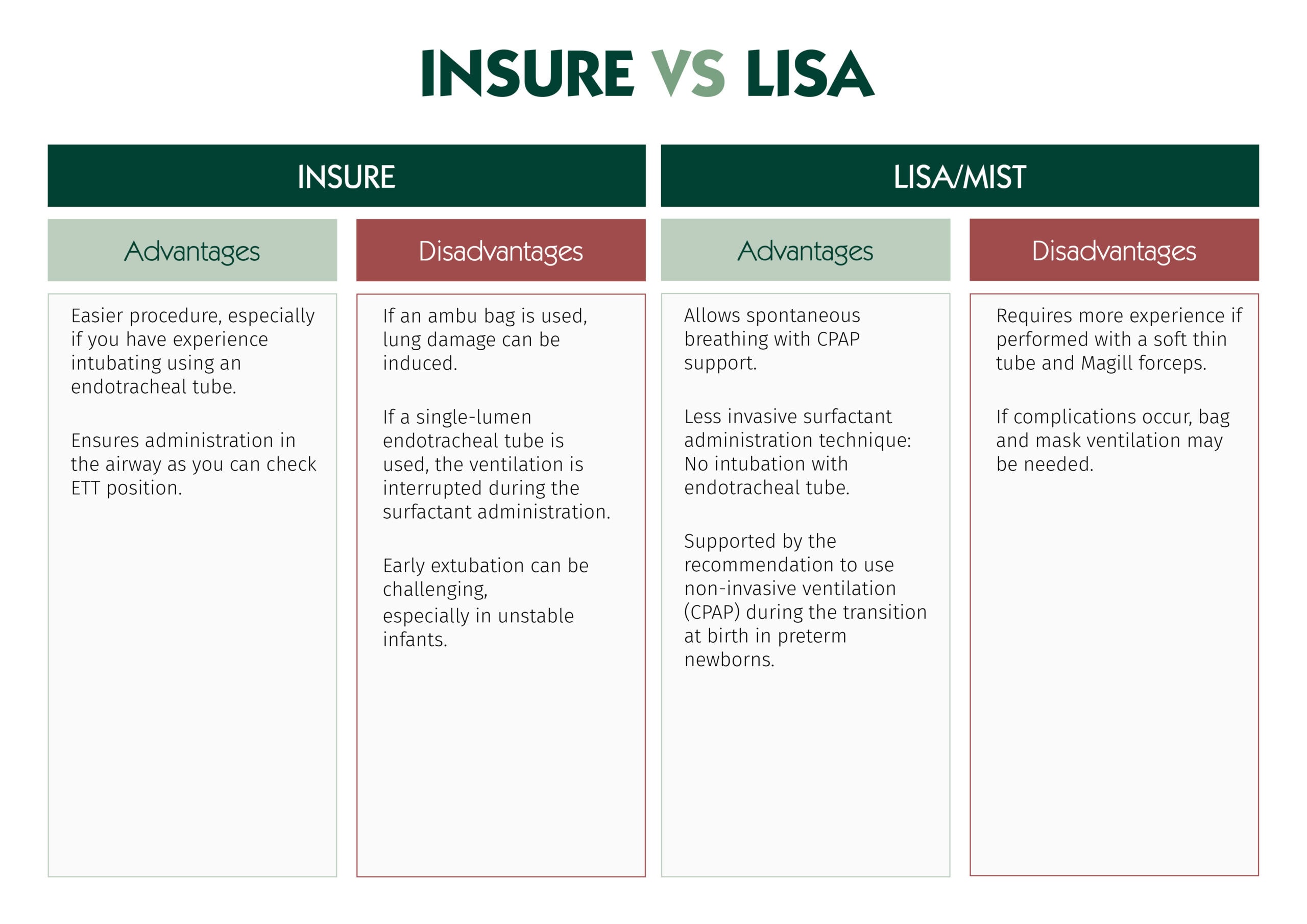 infographic comparing INSURE vs LISA/MIST surfactant administration techniques in neonatal care. The image presents two columns: INSURE and LISA/MIST, each listing advantages and disadvantages. INSURE advantages include easier procedure and confirmed airway placement, while disadvantages mention lung damage from ambu‑bag insufflation, poor surfactant distribution, need for sedation, and difficulty with early extubation. LISA/MIST advantages highlight non‑invasive ventilation, better surfactant distribution during spontaneous breathing with CPAP, no intubation or sedation, and alignment with recommendations. LISA/MIST disadvantages note the need for more experience and possible requirement for bag‑mask ventilation in complications.