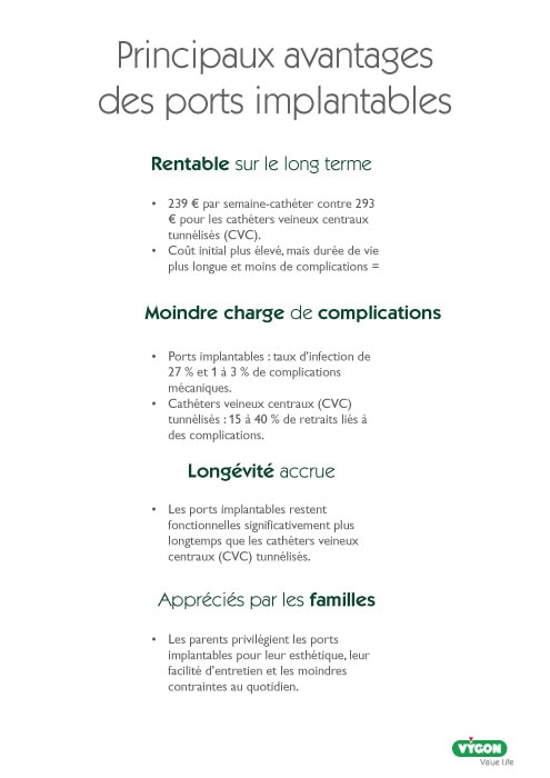 Infographie présentant les principaux avantages des ports implantables, mettant en avant leur rentabilité sur le long terme, une moindre charge de complications et d’infections par rapport aux cathéters veineux centraux, une longévité accrue des dispositifs et une meilleure acceptation par les familles grâce à l’esthétique, à la facilité d’entretien et au confort au quotidien.