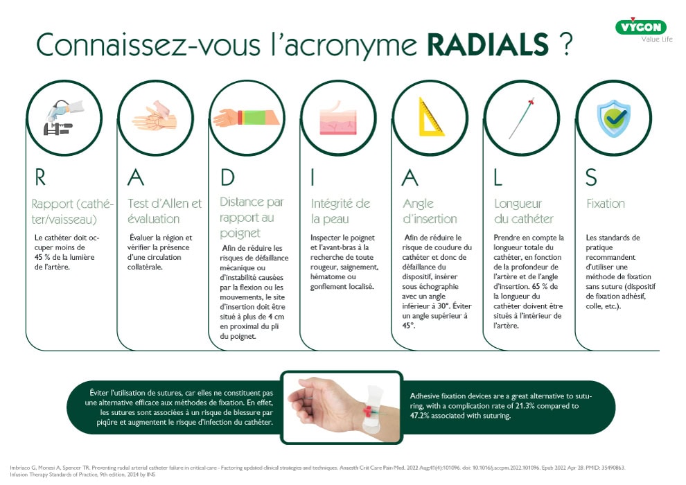Infographie pédagogique présentant l’acronyme RADIALS pour une cathétérisation artérielle radiale plus sûre, détaillant les bonnes pratiques : rapport cathéter‑vaisseau inférieur à 45 %, évaluation de la circulation collatérale par le test d’Allen, distance d’insertion à plus de 4 cm du pli du poignet, intégrité cutanée, angle d’insertion échoguidé inférieur à 30°, longueur du cathéter adaptée avec 65 % intraluminal, et fixation sans suture afin de réduire les complications mécaniques et infectieuses