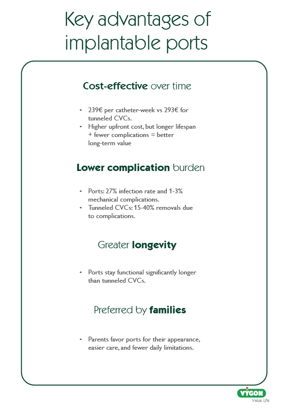 Infographic showing key advantages of implantable ports in pediatric care, including cost‑effectiveness over time, lower complication burden, greater longevity, and family preference compared with tunneled CVCs.