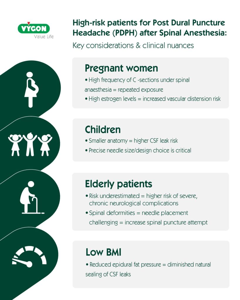 Infographic titled “High-risk patients for Post-Dural Puncture Headache (PDPH) after spinal anaesthesia: key considerations and clinical nuances.” The layout lists four patient groups: pregnant women, children, elderly patients, and individuals with low body mass index (BMI). Each group is accompanied by short clinical explanations. Pregnant women are described as having frequent spinal anaesthesia exposure and increased vascular sensitivity. Children are noted to have smaller anatomy and higher risk of cerebrospinal fluid (CSF) leakage. Elderly patients are associated with spinal deformities leading to more difficult needle placement and increased puncture attempts. Low BMI is linked to reduced epidural pressure and decreased natural sealing of CSF leaks.