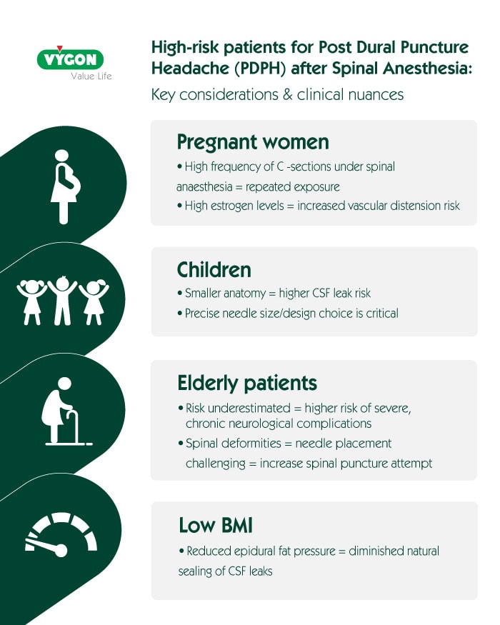 Medical infographic titled “High‑risk patients for Post Dural Puncture Headache (PDPH) after Spinal Anaesthesia: Key considerations and clinical nuances.” The visual presents four patient groups with icons on the left side: pregnant patients, paediatric patients, elderly patients, and low BMI patients. Each category includes key risk factors. Pregnant patients are associated with repeated exposure to spinal anaesthesia and hormonal vascular effects. Children are linked to smaller anatomy and increased cerebrospinal fluid (CSF) leak risk. Elderly patients are associated with spinal deformities and increased puncture attempts. Low BMI patients are linked to reduced epidural pressure and decreased natural sealing of CSF leaks.