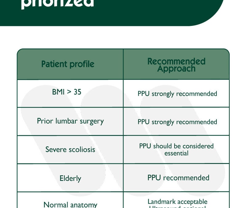 When pre-procedural ultrasound should be priorized