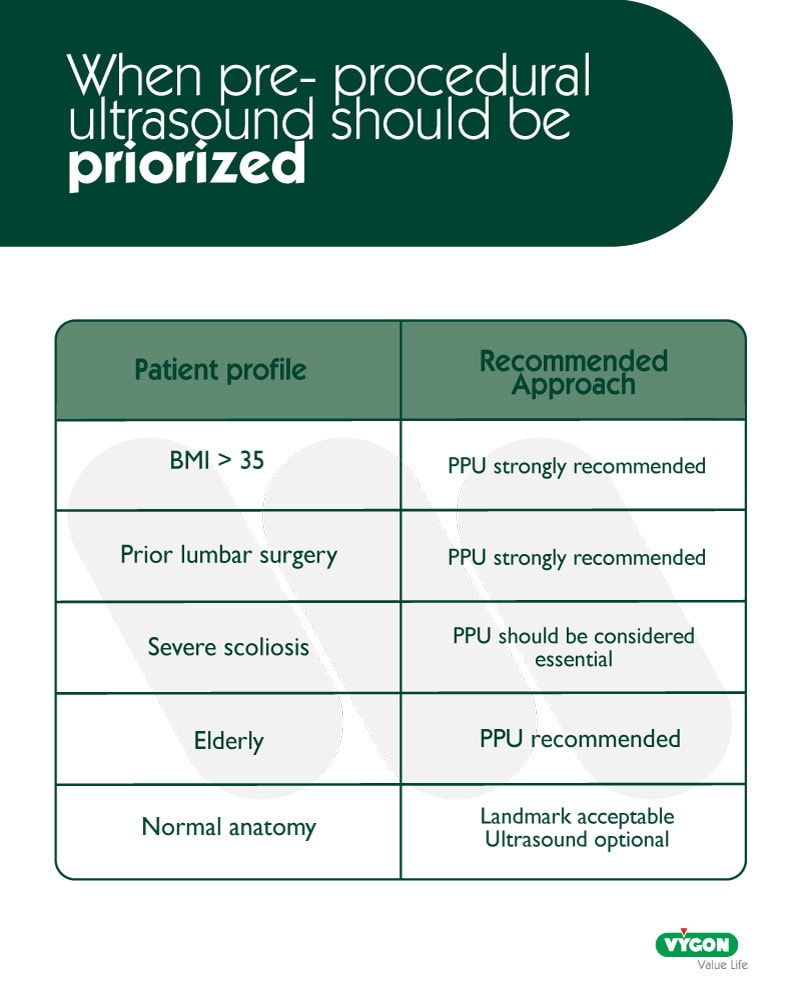 Infographic titled “When pre-procedural ultrasound should be prioritized” showing a two-column table. The left column lists patient profiles (BMI greater than 35, prior lumbar surgery, severe scoliosis, elderly, normal anatomy) and the right column provides recommended approaches, including strong recommendation for pre-procedural ultrasound (PPU) in higher-risk patients and optional use in patients with normal anatomy.