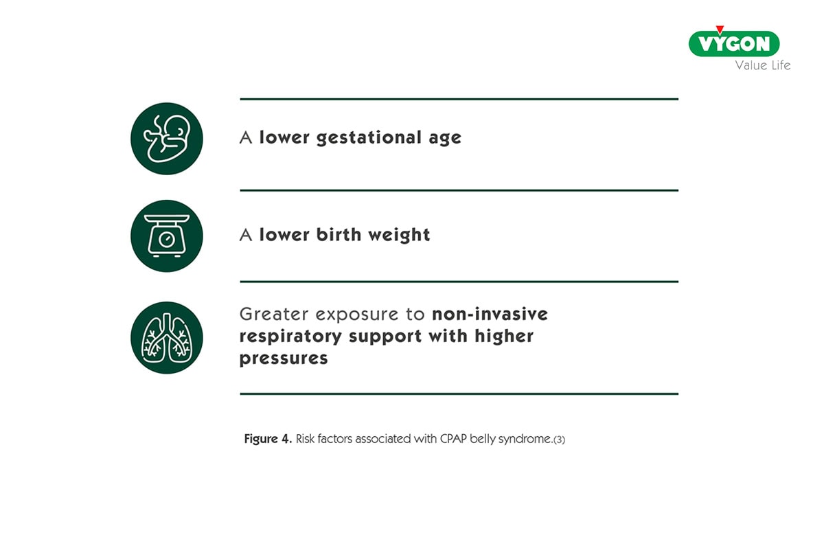 Infographic highlighting key risk factors associated with CPAP belly syndrome in preterm infants, including lower gestational age, lower birth weight, and increased exposure to non-invasive respiratory support with higher airway pressures. Medical icons representing fetal development, infant weight, and respiratory function accompany the risk factors.