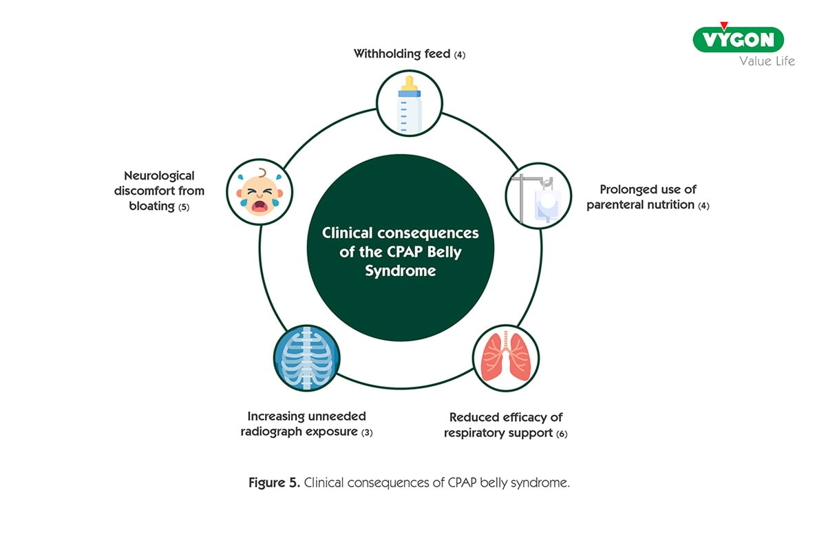 Clinical infographic illustrating the clinical consequences of CPAP Belly Syndrome in neonates. The circular diagram highlights key complications associated with abdominal distension during continuous positive airway pressure (CPAP) therapy, including feed withholding, prolonged parenteral nutrition, reduced respiratory support efficacy, increased radiograph exposure, and neurological discomfort caused by bloating. Medical icons visually represent each consequence within a neonatal respiratory care context.