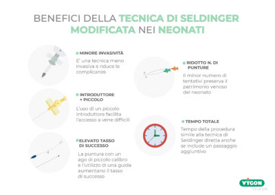 Benefici della tecnica di Seldinger Modificata nei neonati