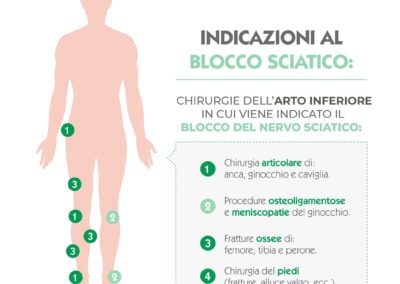 Indicazioni al Blocco del Nervo Sciatico
