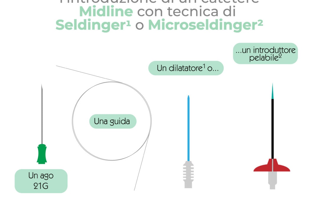 Materiale necessario per l’introduzione di un catetere Midline con tecnica di Seldinger o Microseldinger