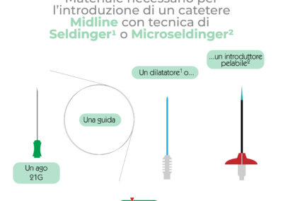 Materiale necessario per l’introduzione di un catetere Midline con tecnica di Seldinger o Microseldinger