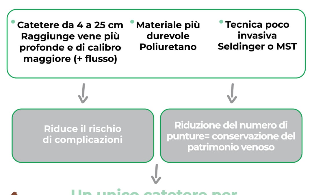 Caratteristiche e benefici del catetere Midline