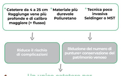 Caratteristiche e benefici del catetere Midline