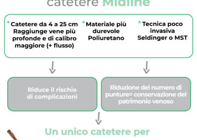 Caratteristiche e benefici del catetere Midline