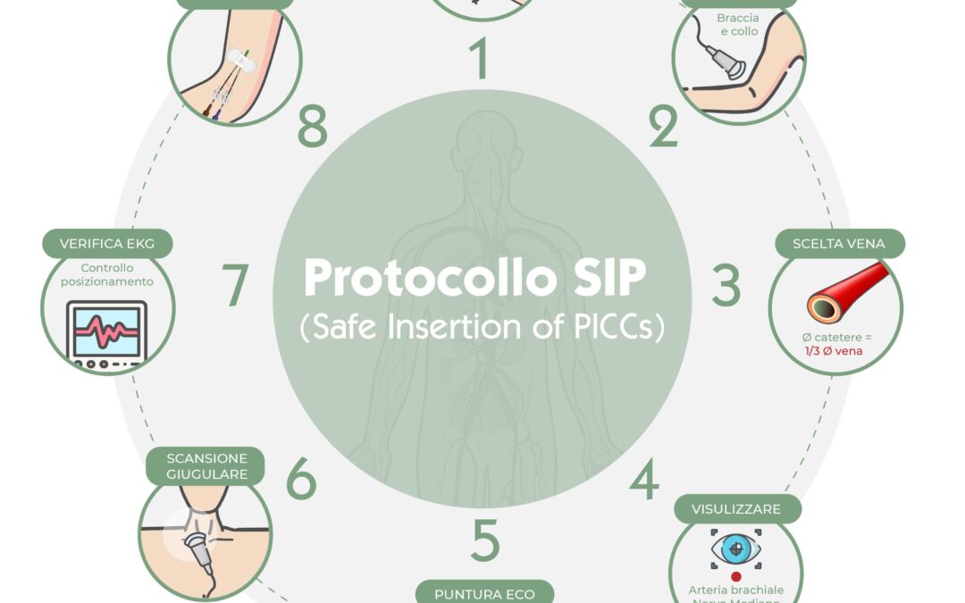 Protocollo SIP per l’impianto di cateteri PICC