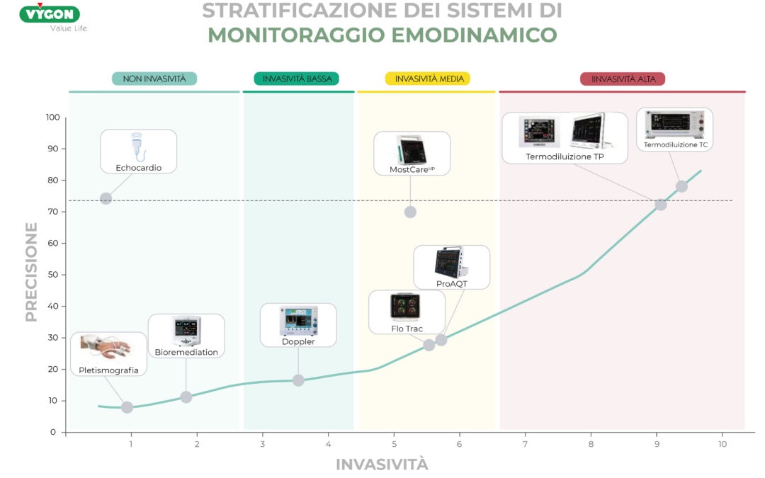 Stratificazione dei sistemi di monitoraggio emodinamico