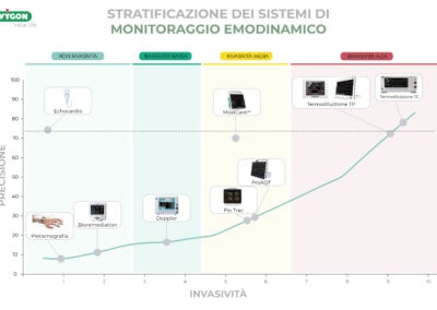 Stratificazione dei sistemi di monitoraggio emodinamico