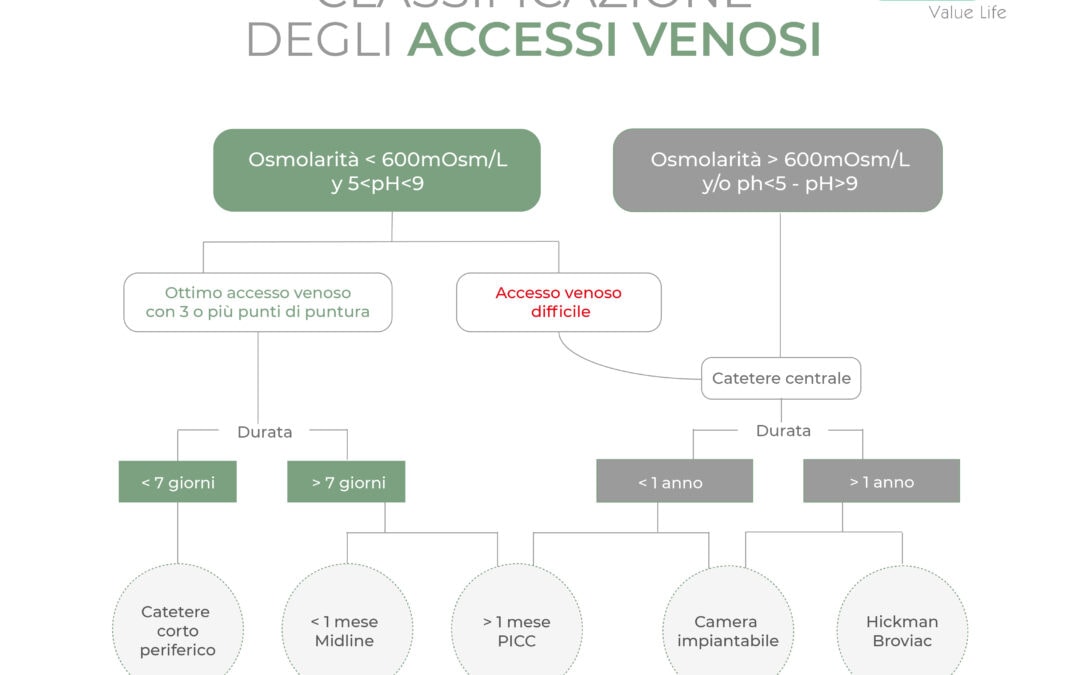 Classificazione degli accessi venosi