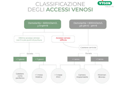 Classificazione degli accessi venosi