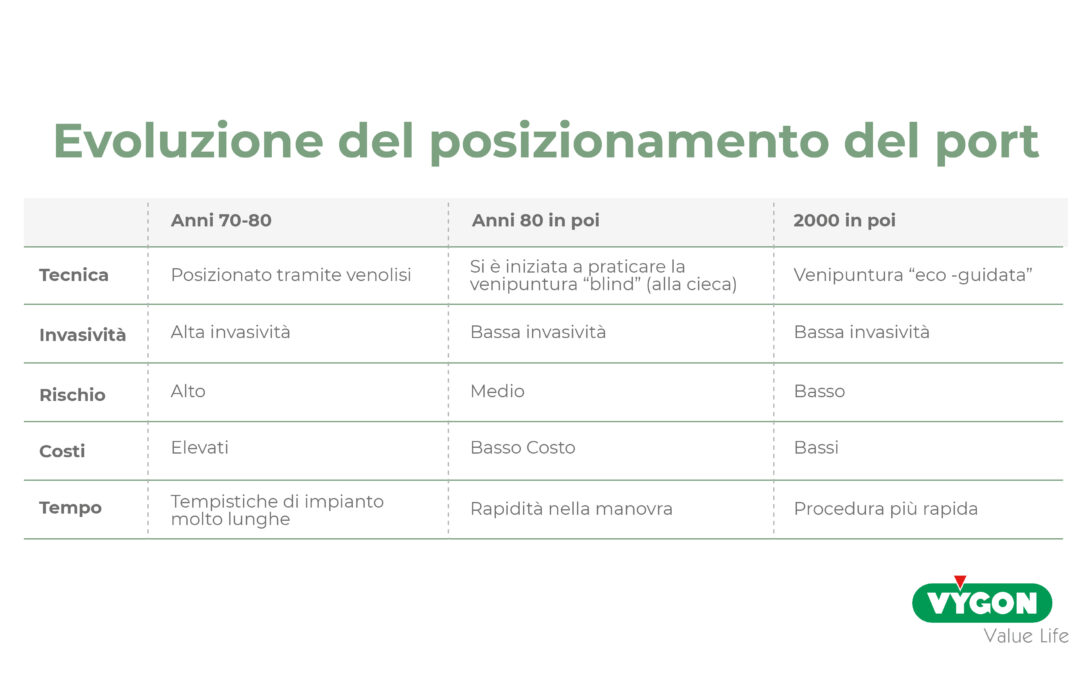 Evoluzione del posizionamento del port