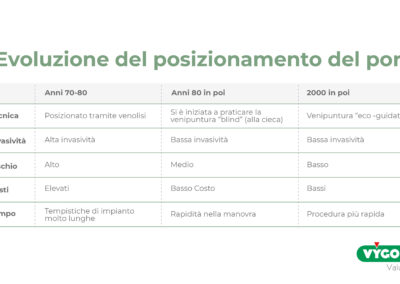 Evoluzione del posizionamento del port