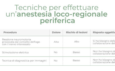 Tecniche per effettuare un’anestesia loco-regionale
