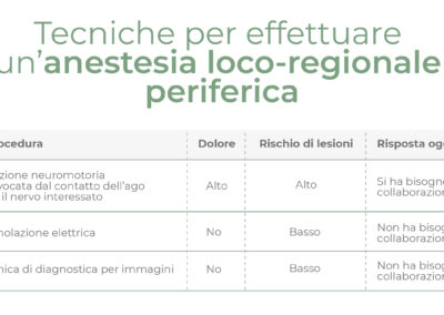 Tecniche per effettuare un’anestesia loco-regionale