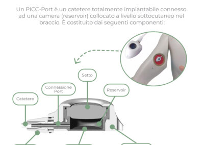 Componenti PICC-Port