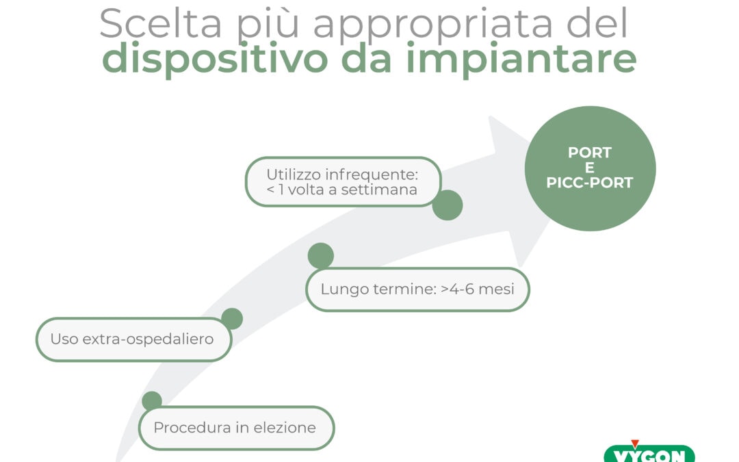 Scelta più appropiata del dispositivo da impiantare